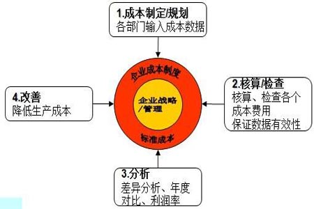 【分享】掌握精益成本管理方法,获取更大利润