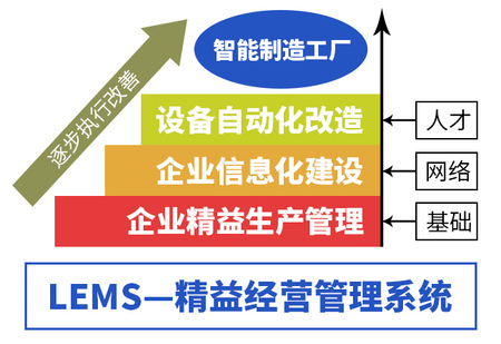 精益总裁培训班|益至咨询-企业总裁班-精益沙龙会-精益智能制造培训-精益生产管理培训-精益自动化培训--广州益至企业管理咨询有限公司