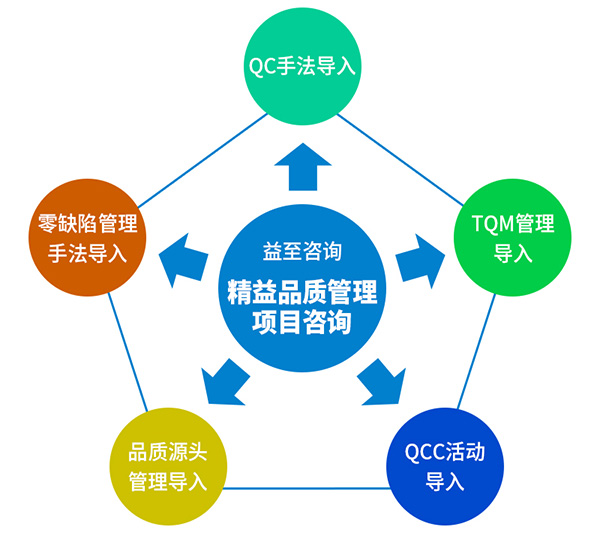 益至咨询-企业精益管理咨询-精益自动化-精益生产管理