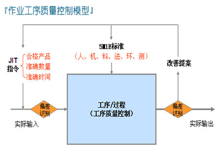 【分享】提高产品生产品质,提高工序质量是关键